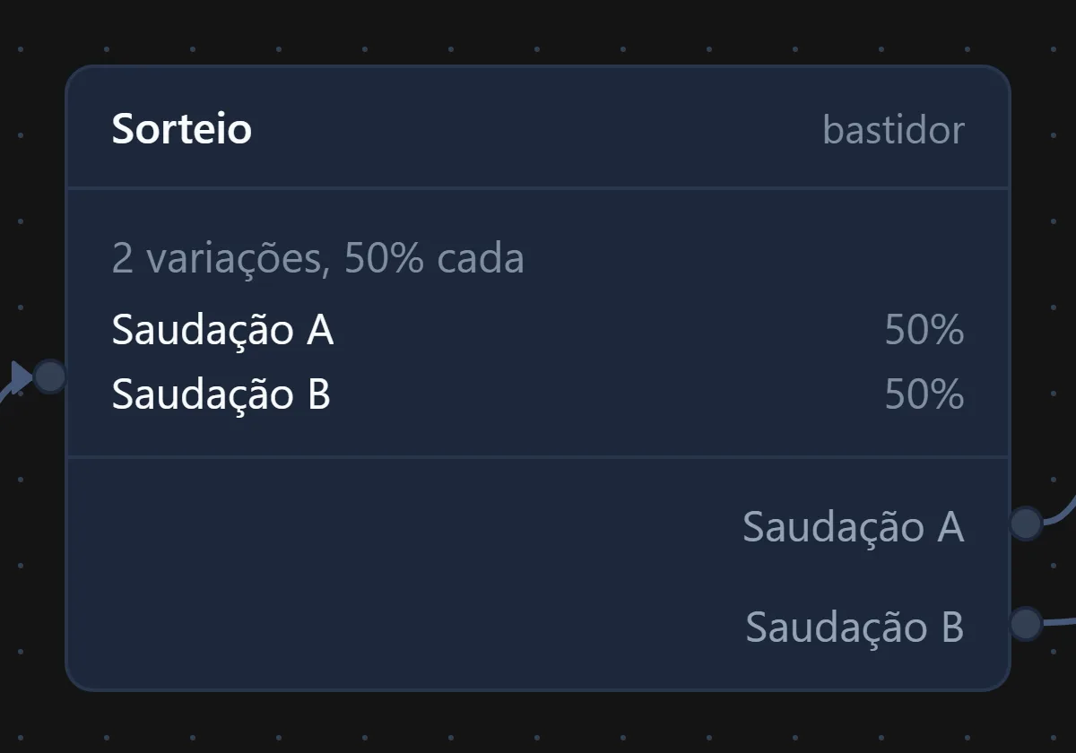 Cartão do bloco Sorteio no quadro, com três variações ligadas e a chance de cada uma