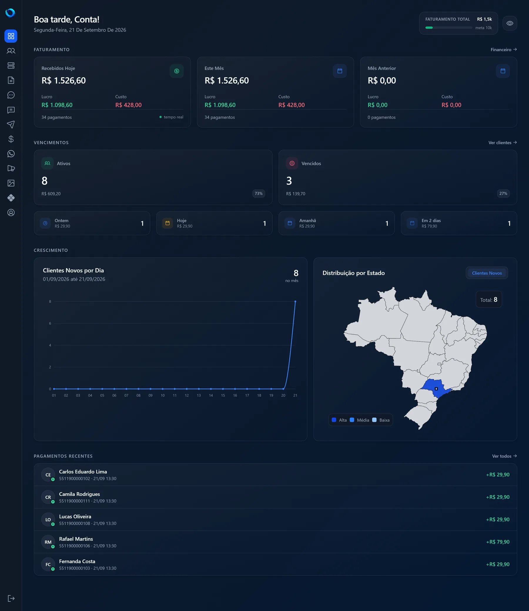 Tela inicial do Flow Gestor com os vencimentos do dia, o faturamento do mês e os pagamentos recentes da PlayHub